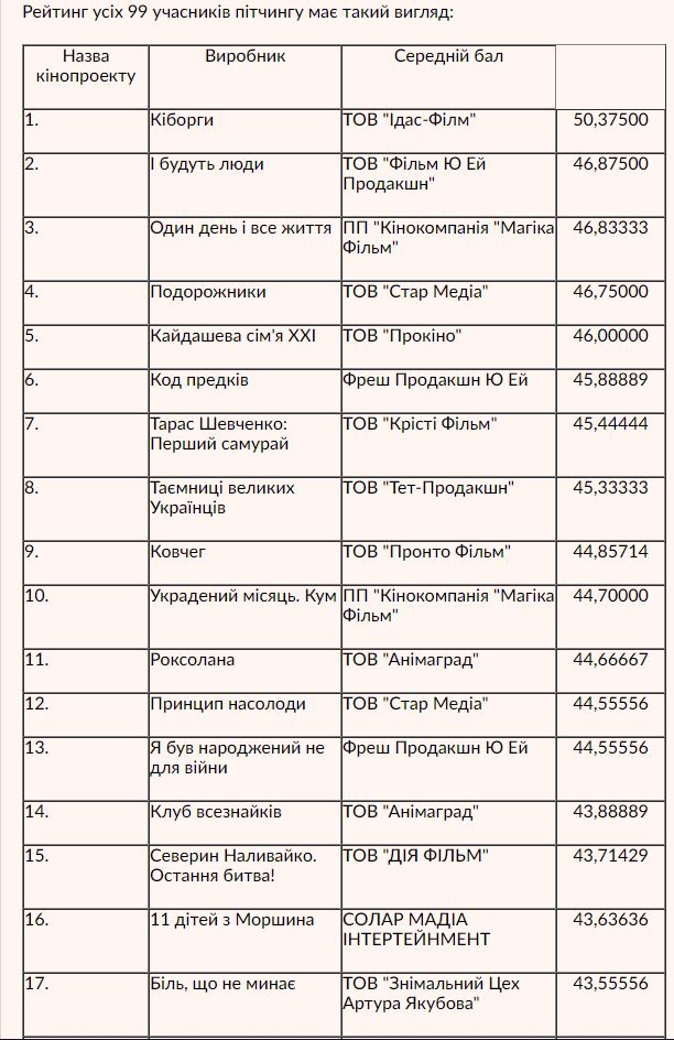 69 кінопроектів патріотичного спрямування отримають державну фінансову підтримку, - Кабмін 01
