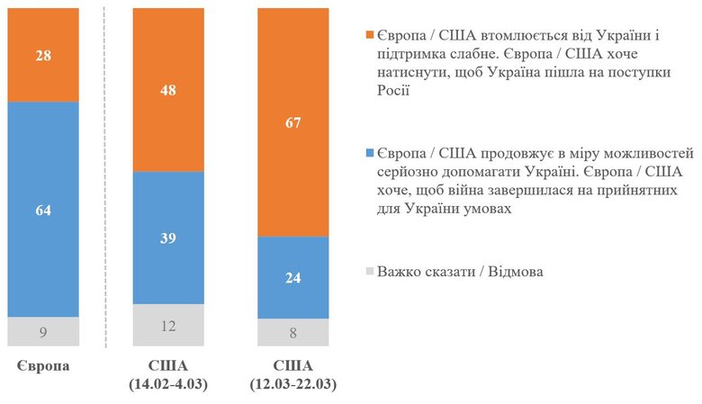 Втома США від війни. Що кажуть українці