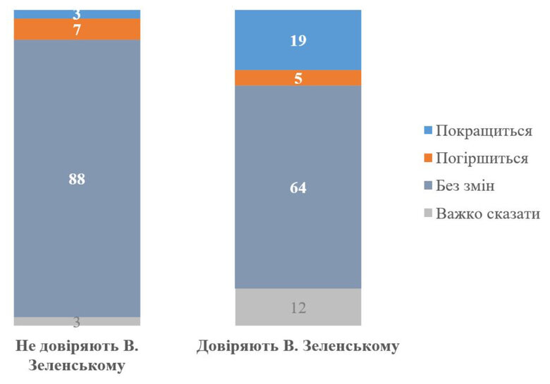 Ставлення українців до кадрових змін у Кабміні