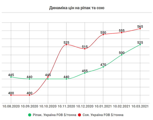 Чому ростуть ціни на продукти та пальне 03