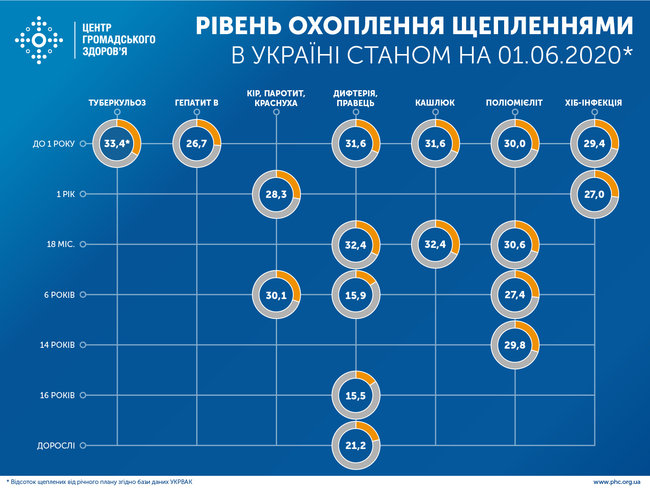 Нарушение плановой вакцинации приведет к вспышкам инфекционных заболеваний, - ЦОЗ 01