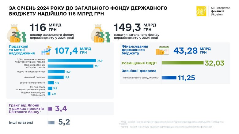 Видатки та доходи держбюджету у січні 2024 року