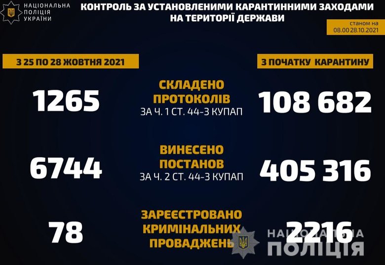 За фактами шахрайства з ковід-сертифікатами розпочато 870 проваджень, - голова Нацполіції Клименко 02