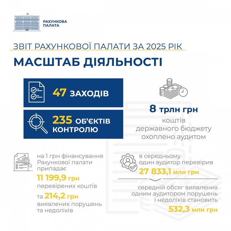 Рахункова палата за минулий рік виявила порушень із бюджетними коштами на 154 мільярди