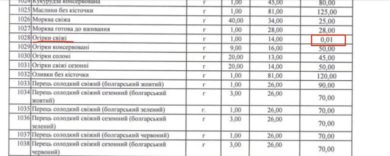 Компанія "ТРЕЙД ГРАНІТ ІНВЕСТ" поставила ціну 0,01 грн за 1 кг на низку продуктів: