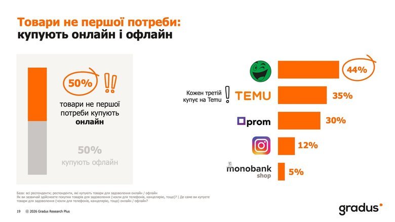 В Україні зростає популярність онлайн-шопінгу, – дослідження