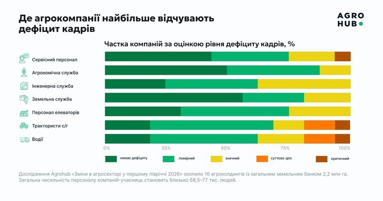 81% агрокомпаній в Україні підвищили зарплати