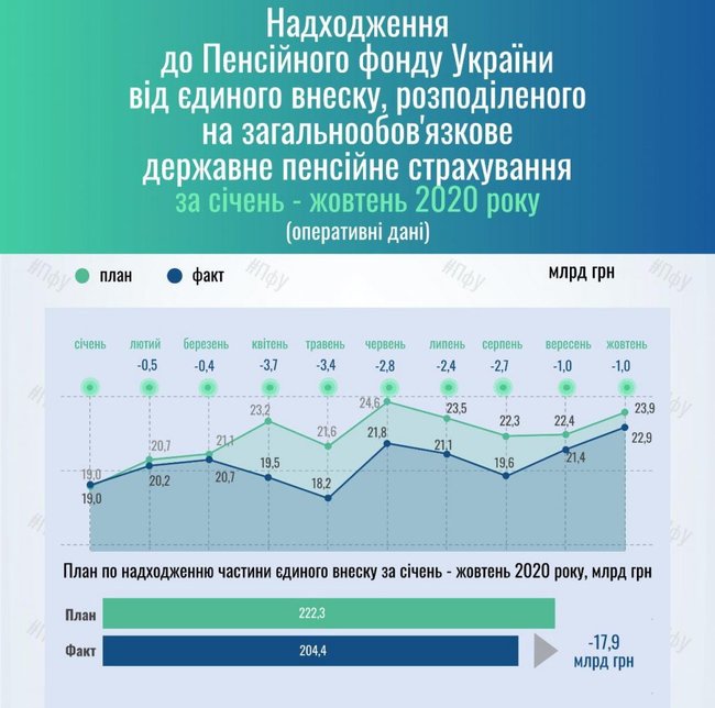 Дефицит Пенсионного фонда превысил 17 миллиардов 03