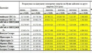 Kliuiev's ultra-high "green tariff" earned him UAH 2 bln after Maidan, - MP Chornovol