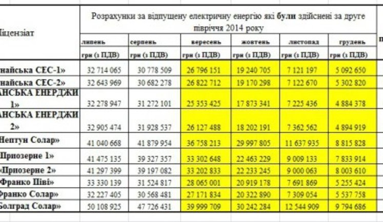 Kliuiev's ultra-high "green tariff" earned him UAH 2 bln after Maidan, - MP Chornovol