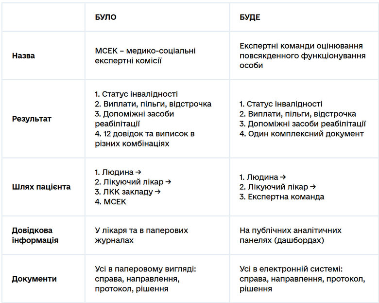 МОЗ про реформу МСЕК