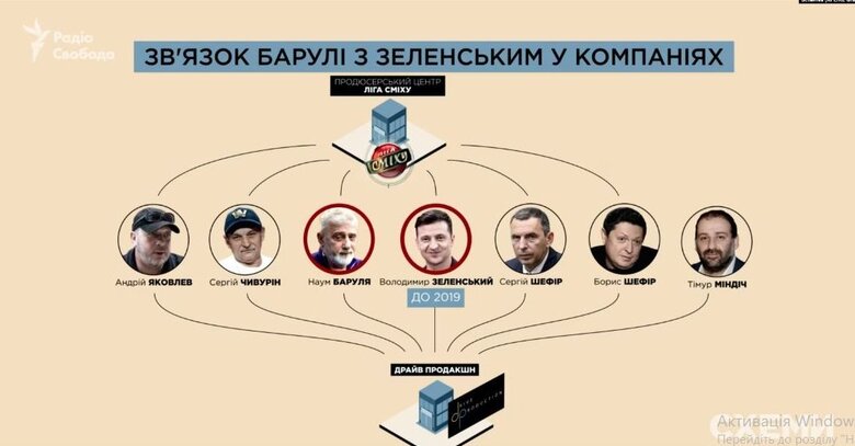 Zelenskyy’s longtime ally in League of Laughter Barulya turned out to be citizen of Russian Federation with business in occupied Crimea - Schemes 06