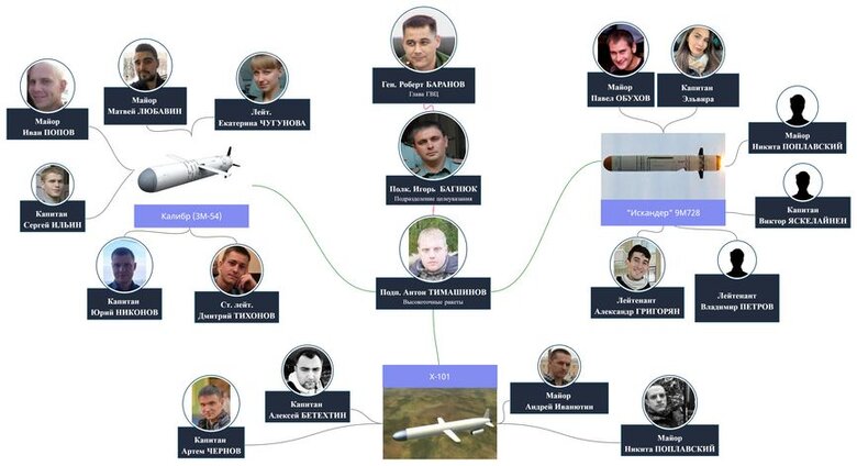 Знайдений секретний підрозділ армії РФ, який наводить ракети на цілі в Україні, - журналістське розслідування  01