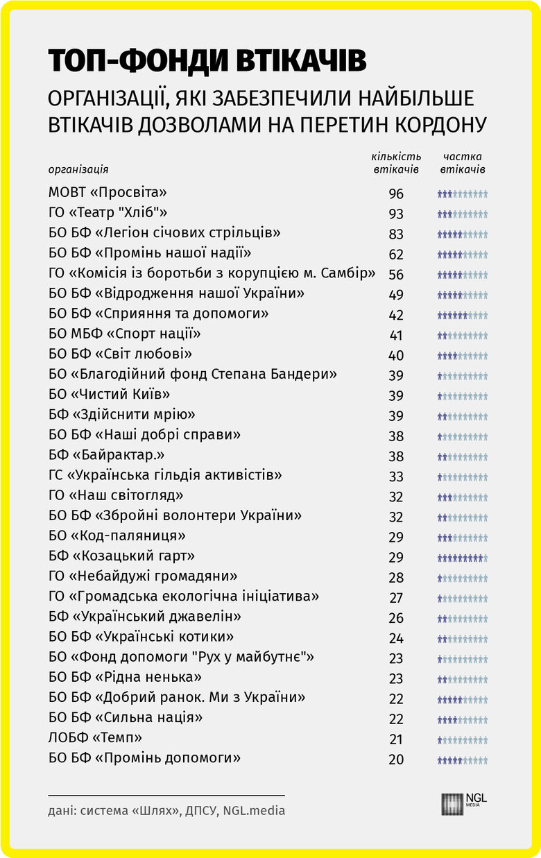 Ідентифіковано понад 2,2 тис. чоловіків, які втекли з країни завдяки системі Шлях, - ЗМІ 01
