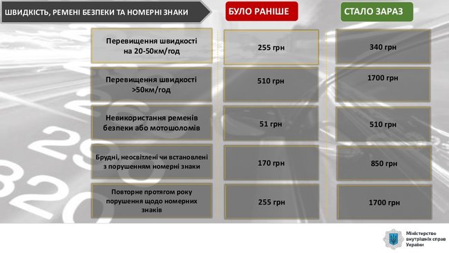 Вступили в силу повышенные штрафы за нарушение правил дорожного движения 03