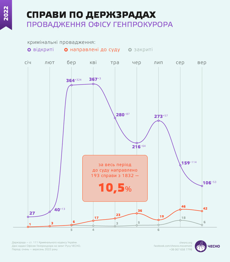 Понад 4500 справ за фактом держзради та колаборантства відкрила прокуратура з початку 2022 року 01 Понад 4500 справ за фактом держзради та колаборантства відкрила прокуратура з початку 2022 року 01