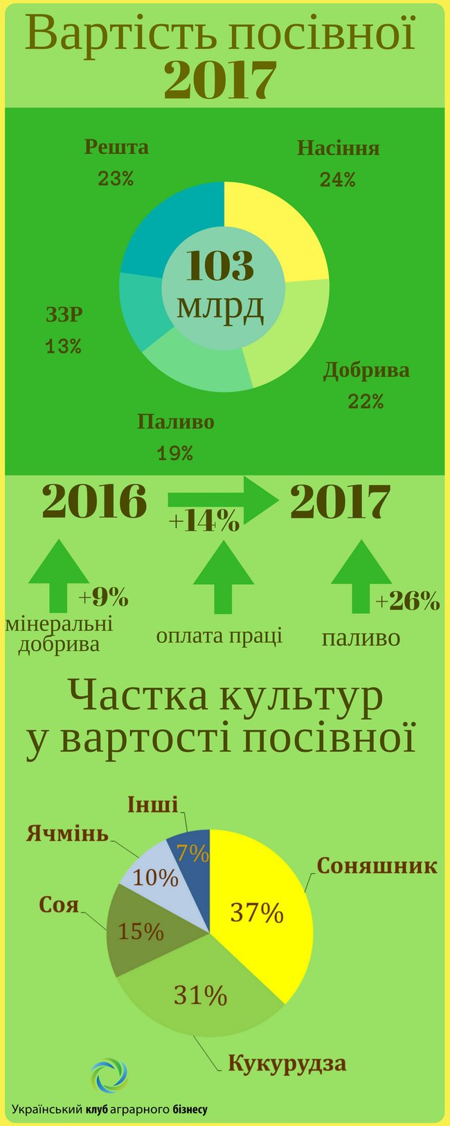 Расходы аграриев на посевную за год выросли на 14%. ИНФОГРАФИКА 01