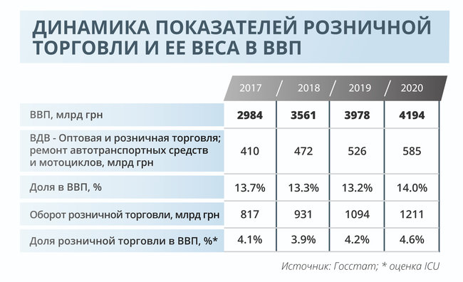 Как сетевая розница в пандемию поддержала украинский ВВП и инвестиции 02