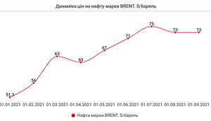 Мировые цены на нефть растут из-за затягивания Россией переговоров о мире в Украине