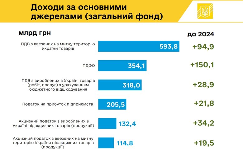 законопроєкт "Про державний бюджет України на 2025 рік".