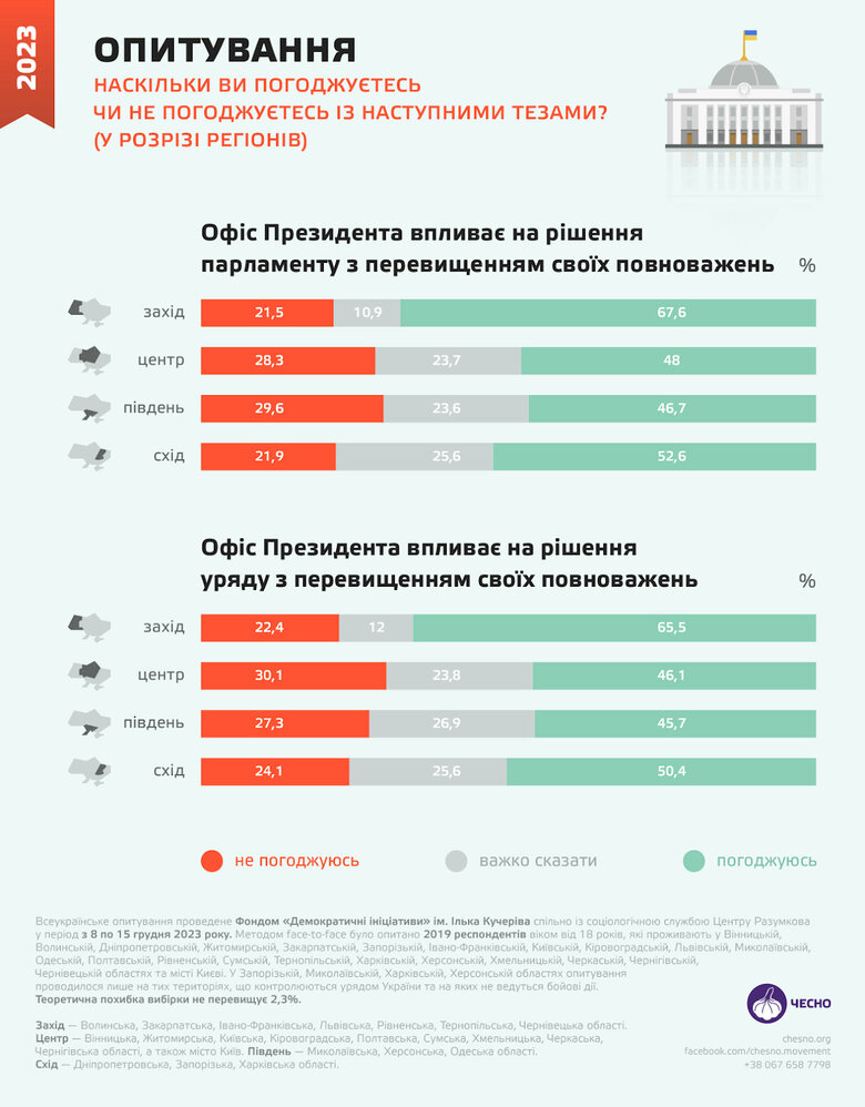 Majority of Ukrainians believe that OP influences state bodies in excess of its powers – poll 02