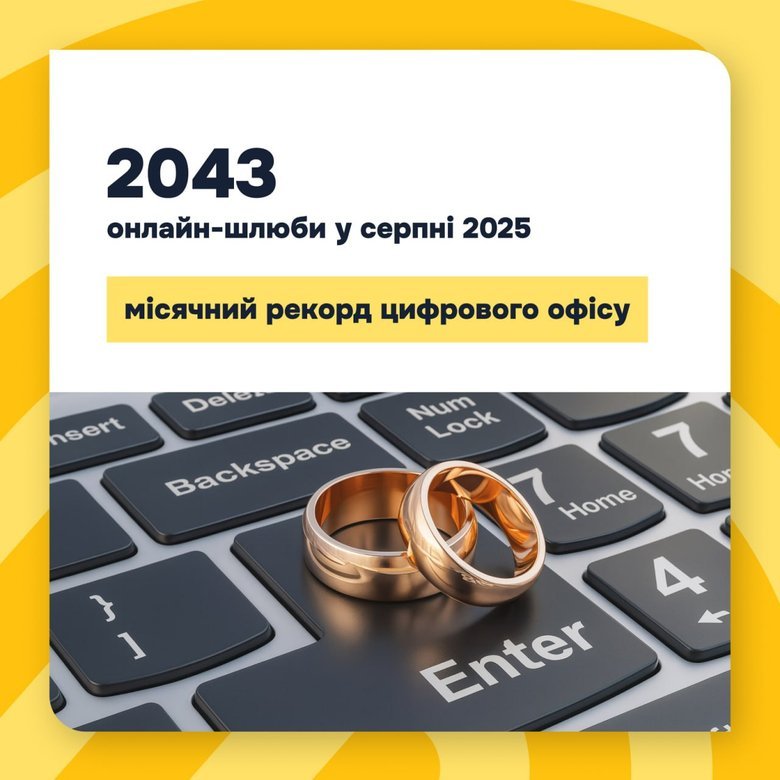 "Шлюб онлайн": В Україні за рік одружилися понад 14 тисяч пар