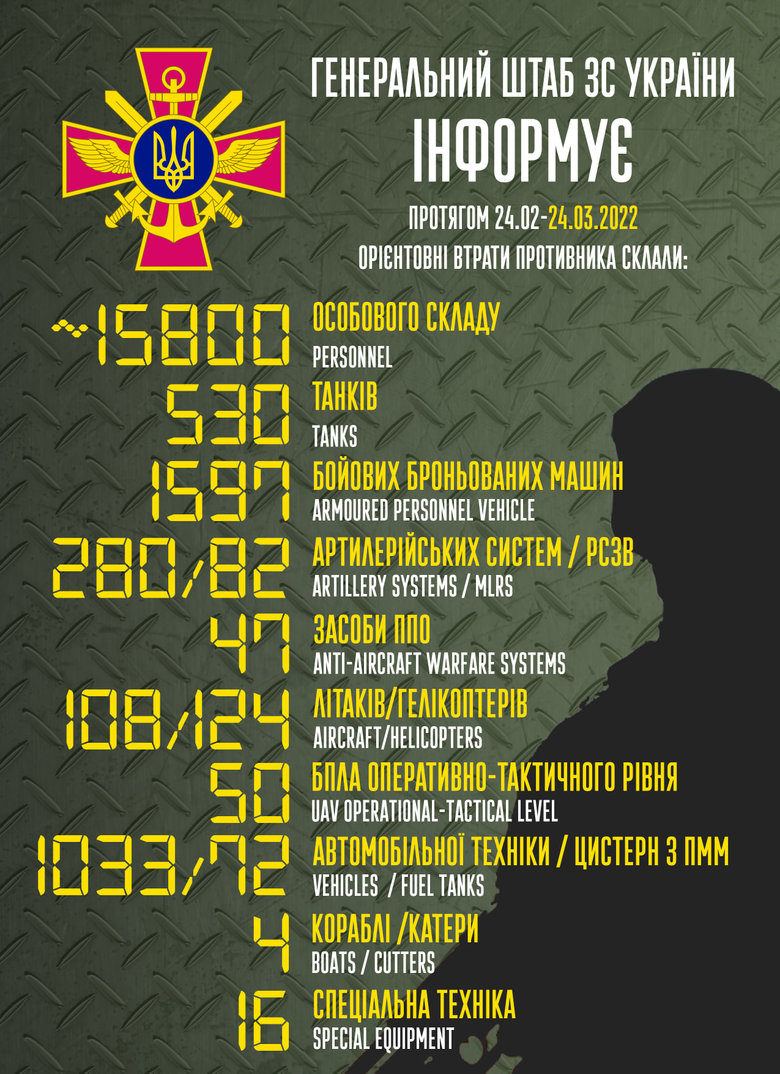Загальні втрати РФ від початку війни - близько 15,8 тис. осіб, 108 літаків, 124 гелікоптери, 530 танків і майже 1,6 тис. броньованих машин 01