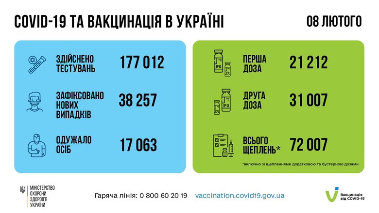 За сутки в Украине зафиксированы 38 257 новых случаев заболевания коронавирусом. 240 человек умерли, 17 063 - выздоровели, - Минздрав 13