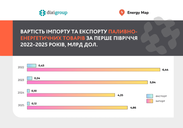 Україна за пів року витратила на імпорт енергоресурсів в 40 разів більше, ніж заробила від експорту