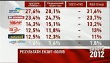Экзит-полы: Оппозиционные партии набирают больше 50%. + ВИДЕО