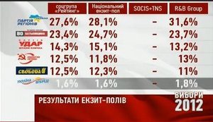 Exit Polls: Opposition Parties Get More Than 50%. VIDEO