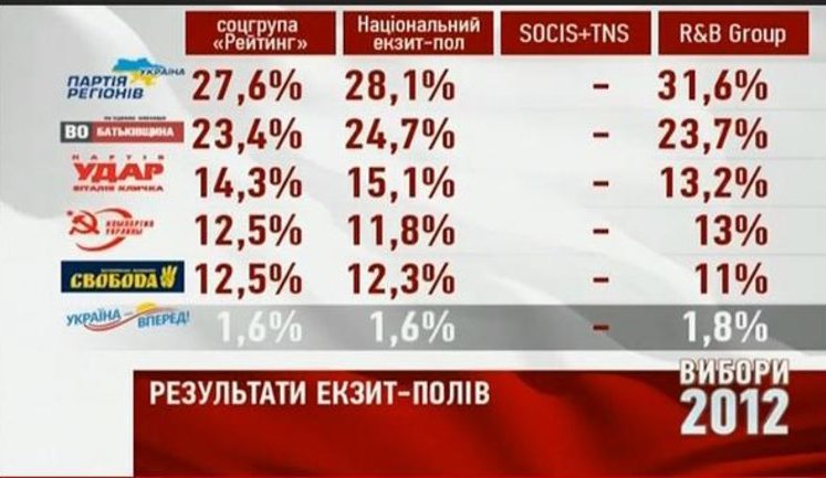 Exit Polls: Opposition Parties Get More Than 50%. VIDEO
