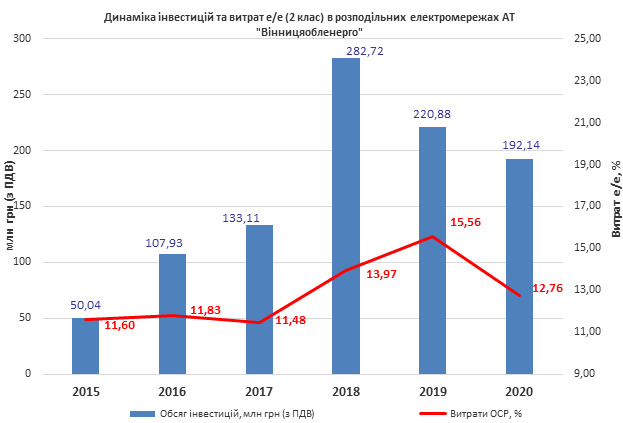 Нацкомиссия заметила рост потерь электроэнергии у облэнерго Григоришина, где нашли криптоферму 01