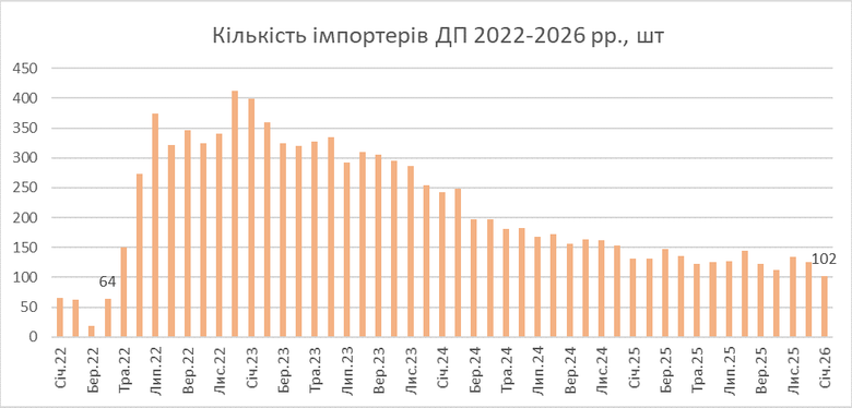 імпорт дизпалива у січі 2026 року