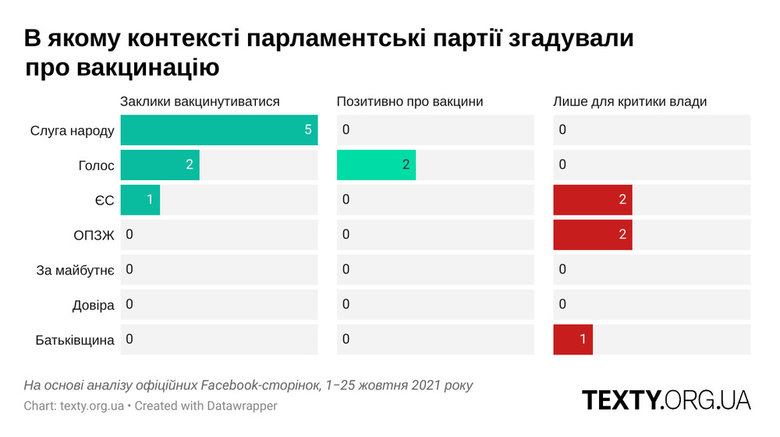Партії бояться закликати українців вакцинуватися, - ЗМІ 01