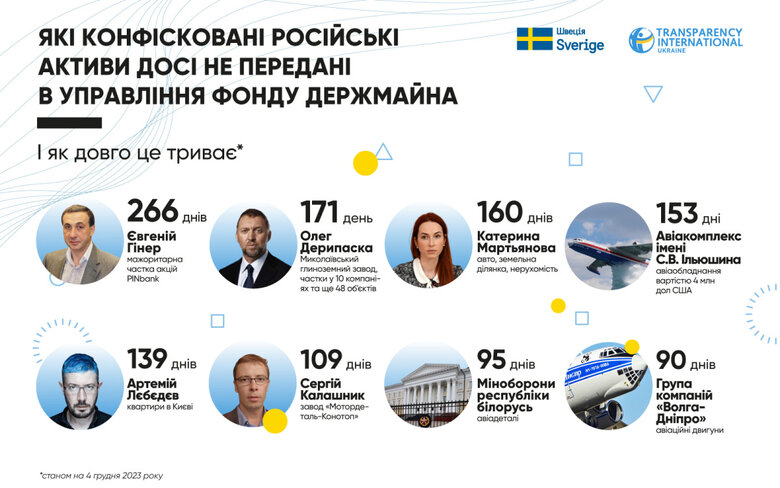 санкційні активи