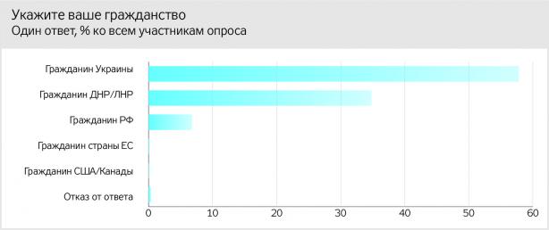 Соцопитування на непідконтрольному Донбасі: Крим - російський, на сході - внутрішній конфлікт, майбутнє регіону - з Росією 04