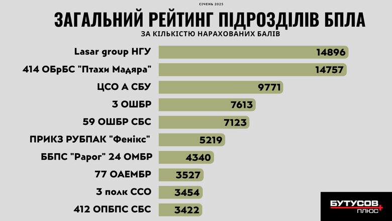 rating, drones