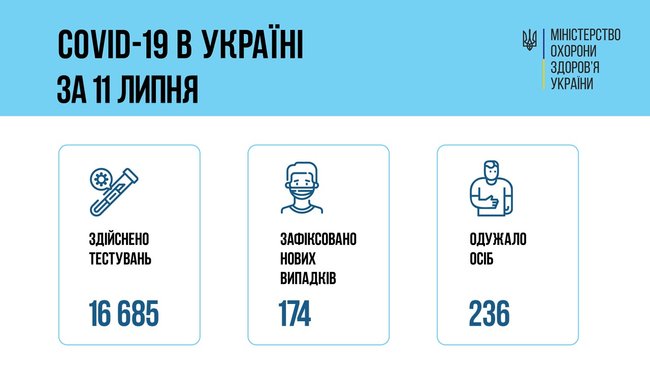 В Україні за добу від COVID-19 померли 7 людей, зафіксовано 174 нові випадки зараження, 236 осіб одужали 13