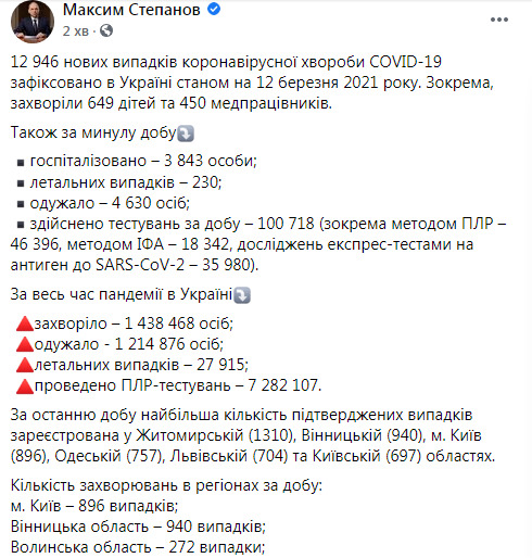 В Україні за добу від COVID-19 померли 230 осіб, зафіксовано 12 946 випадків зараження, одужали 4630 осіб 12