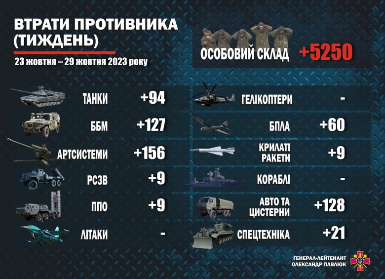 Ukrainian Armed Forces eliminated 5250 occupiers and 613 pieces of weapons and military equipment over week, - Ministry of Defence 01