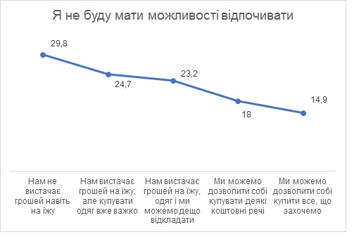 Половина українців збираються влітку поїхати у відпустку, в 1/4 на це немає грошей, - опитування КМІС 02