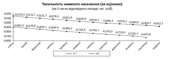 За 10 месяцев 2020 года умерло на 1 тыс. человек меньше, чем в прошлом году, - данные Госстата 01