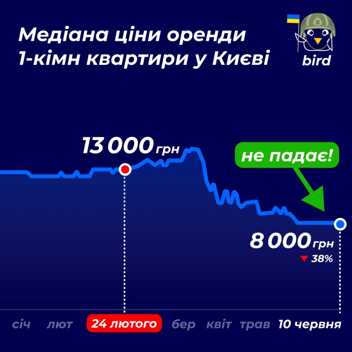 За последний месяц цены на аренду жилья в Киеве не изменились, - Bird 01