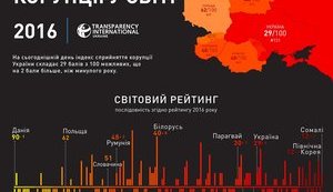 В индексе коррупции Украина оказалась на одном месте с Россией и Ираном