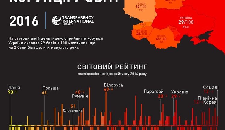 В индексе коррупции Украина оказалась на одном месте с Россией и Ираном