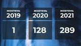 Садовый сравнил смертность от пневмонии во Львове за три года: выросла в 289 раз. ИНФОГРАФИКА