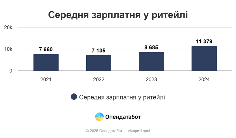 Зарплати працівників торгівлі в Україні за рік зросли на третину