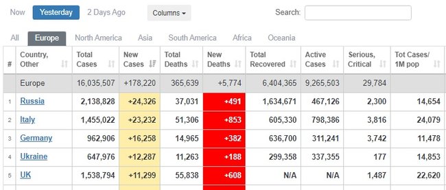 У світі рекорд за кількістю смертей через COVID-19 за добу - 11,7 тис. За добовим приростом нових випадків Україна піднялася на 8-ме місце у світі та на 4-те в Європі 04 У світі рекорд за кількістю смертей через COVID-19 за добу - 11,7 тис. За добовим приростом нових випадків Україна піднялася на 8-ме місце у світі та на 4-те в Європі 04