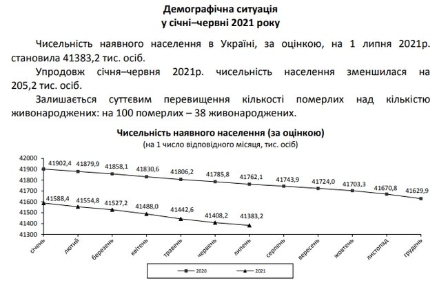 Смертність в Україні перевищила минулорічний рівень на 21,6%, - Держстат 02
